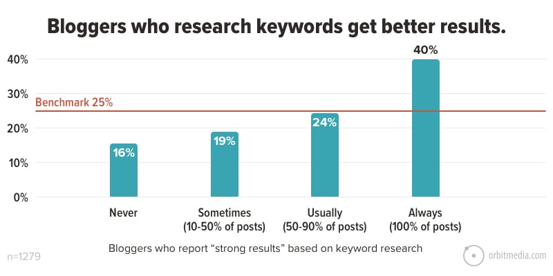 orbitmedia research