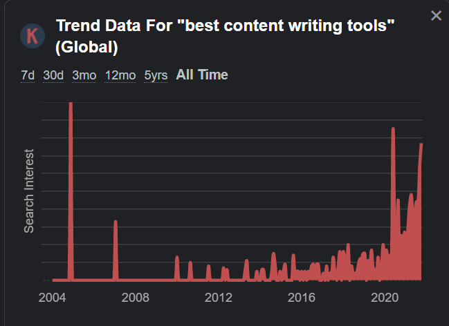 Keywords Everywhere Trend Data