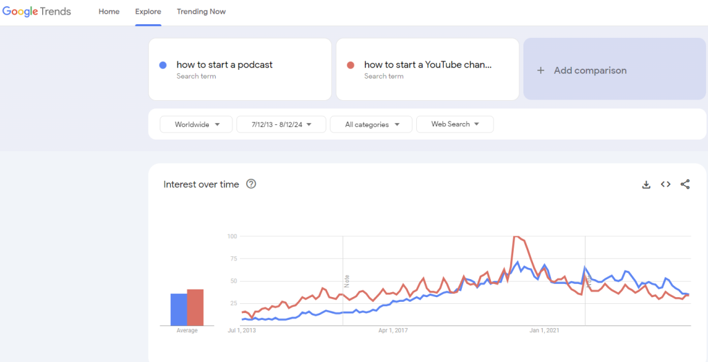 Podcast vs YouTube trend